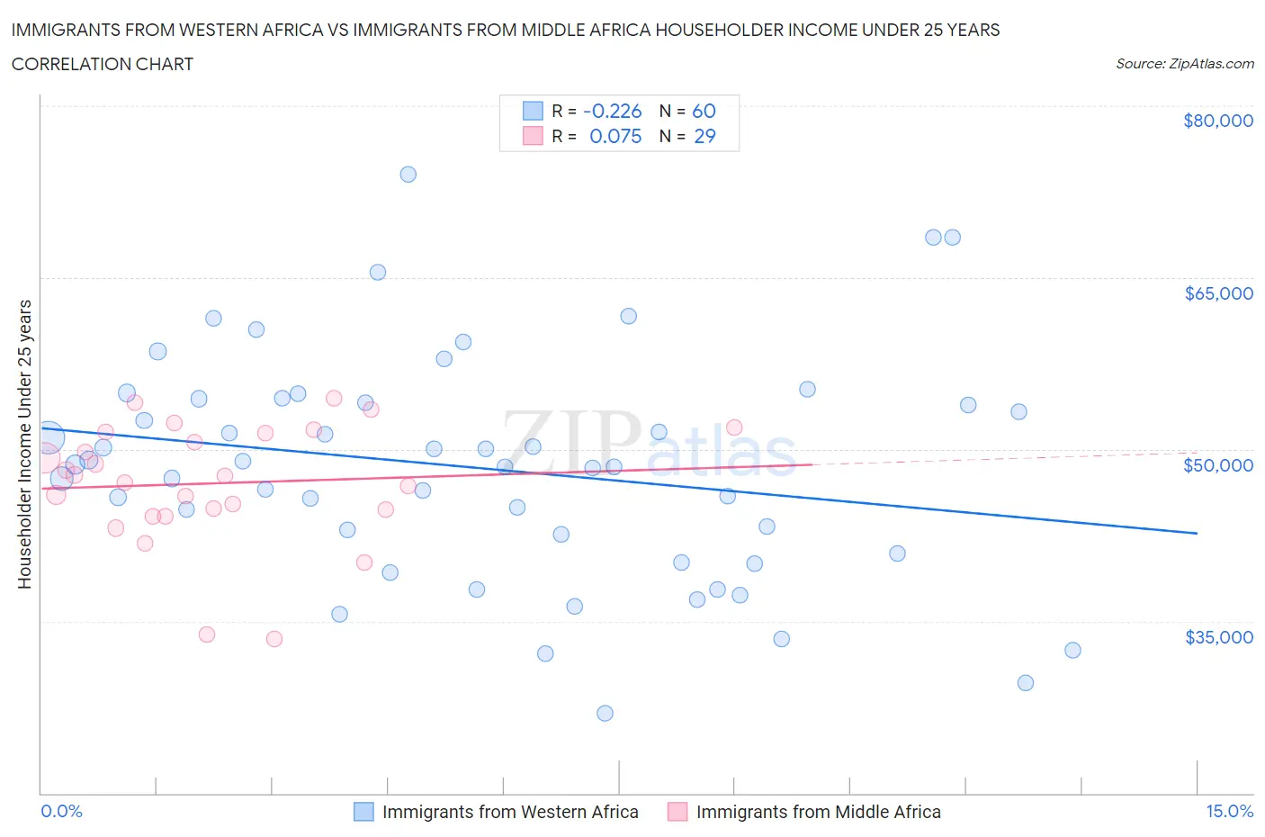 Immigrants from Western Africa vs Immigrants from Middle Africa Householder Income Under 25 years