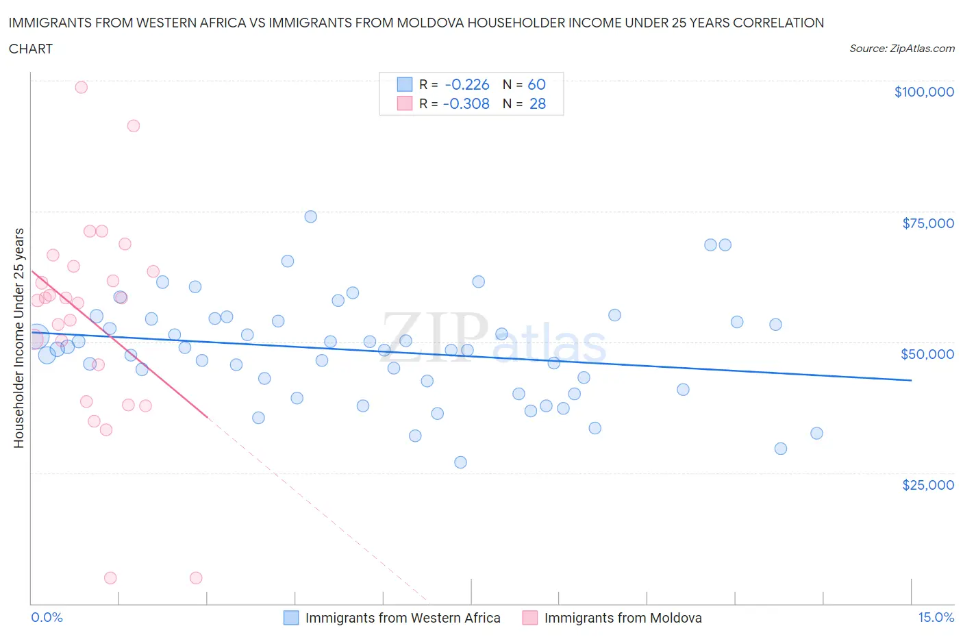 Immigrants from Western Africa vs Immigrants from Moldova Householder Income Under 25 years