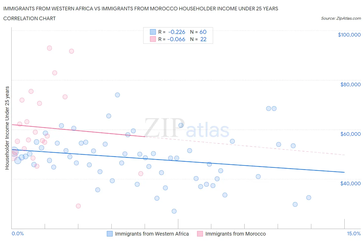Immigrants from Western Africa vs Immigrants from Morocco Householder Income Under 25 years