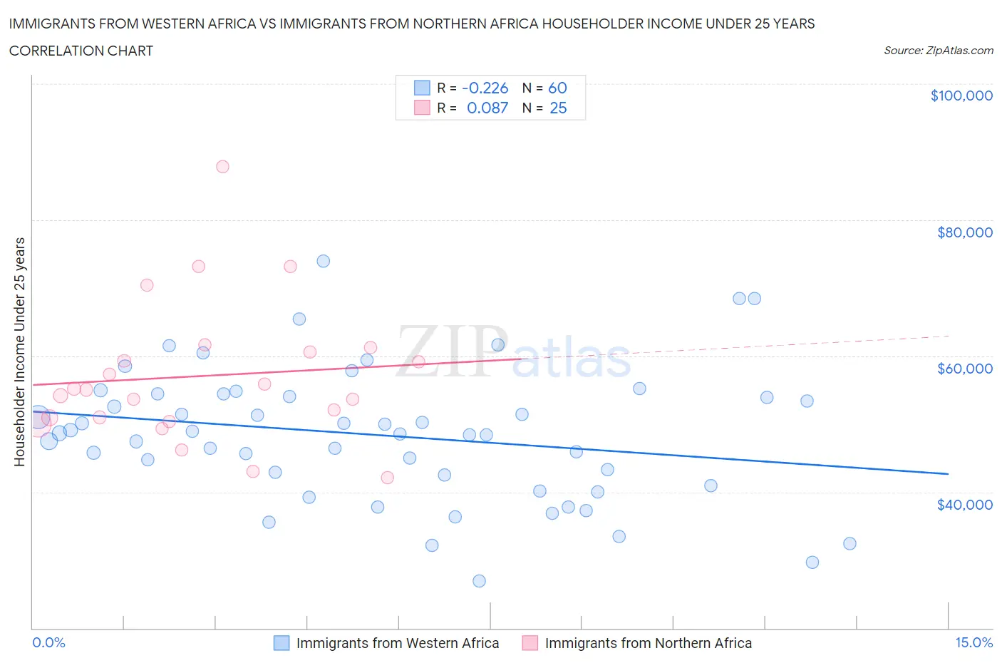 Immigrants from Western Africa vs Immigrants from Northern Africa Householder Income Under 25 years