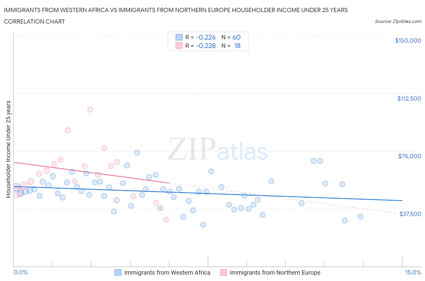 Immigrants from Western Africa vs Immigrants from Northern Europe Householder Income Under 25 years