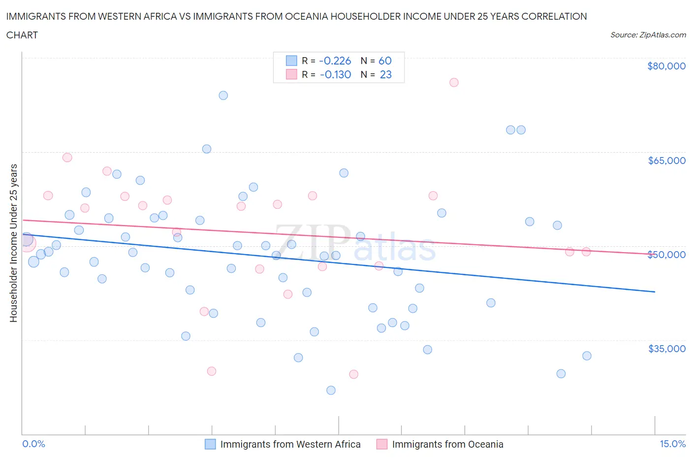Immigrants from Western Africa vs Immigrants from Oceania Householder Income Under 25 years