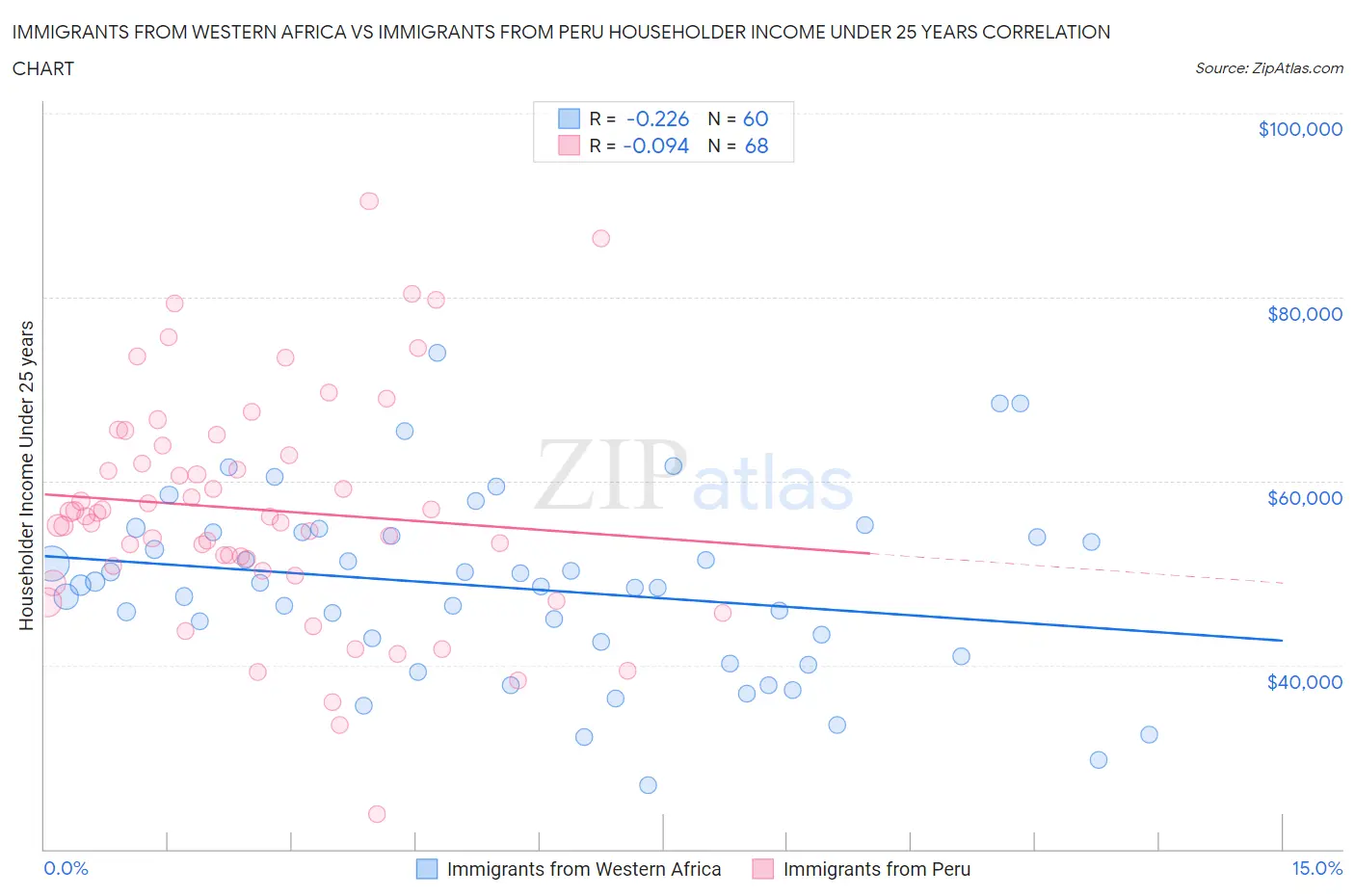 Immigrants from Western Africa vs Immigrants from Peru Householder Income Under 25 years