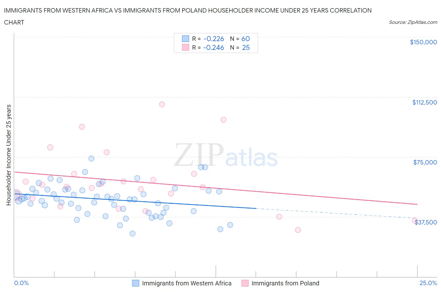 Immigrants from Western Africa vs Immigrants from Poland Householder Income Under 25 years