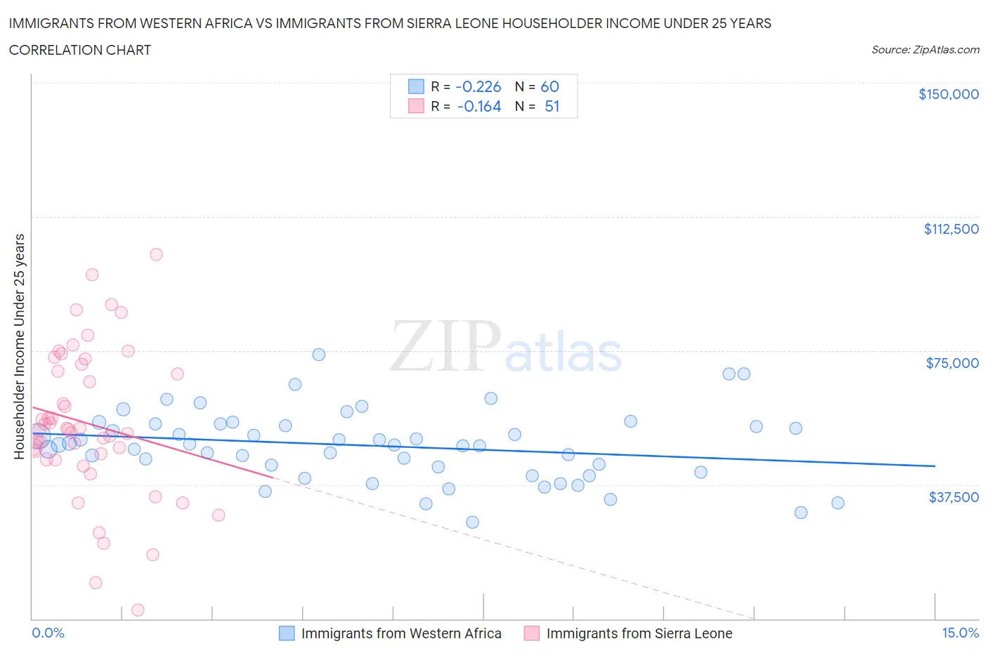 Immigrants from Western Africa vs Immigrants from Sierra Leone Householder Income Under 25 years