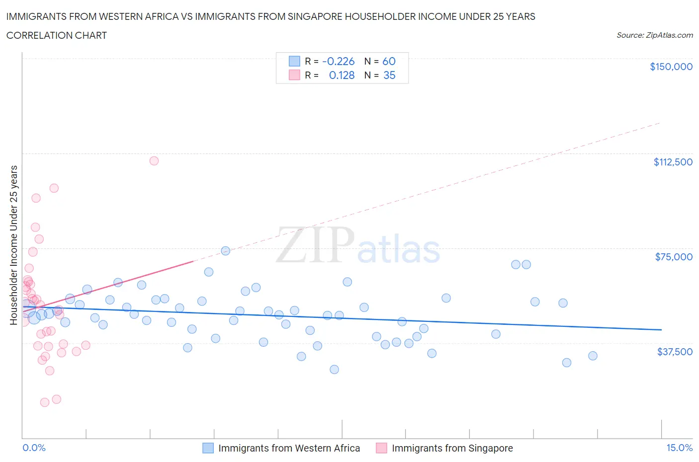 Immigrants from Western Africa vs Immigrants from Singapore Householder Income Under 25 years