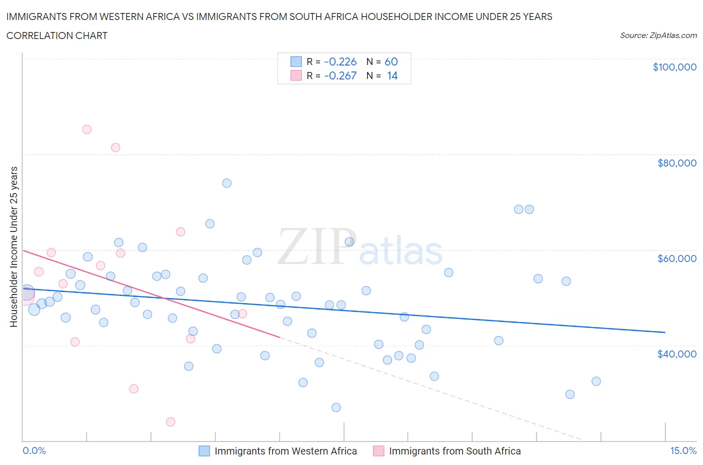 Immigrants from Western Africa vs Immigrants from South Africa Householder Income Under 25 years