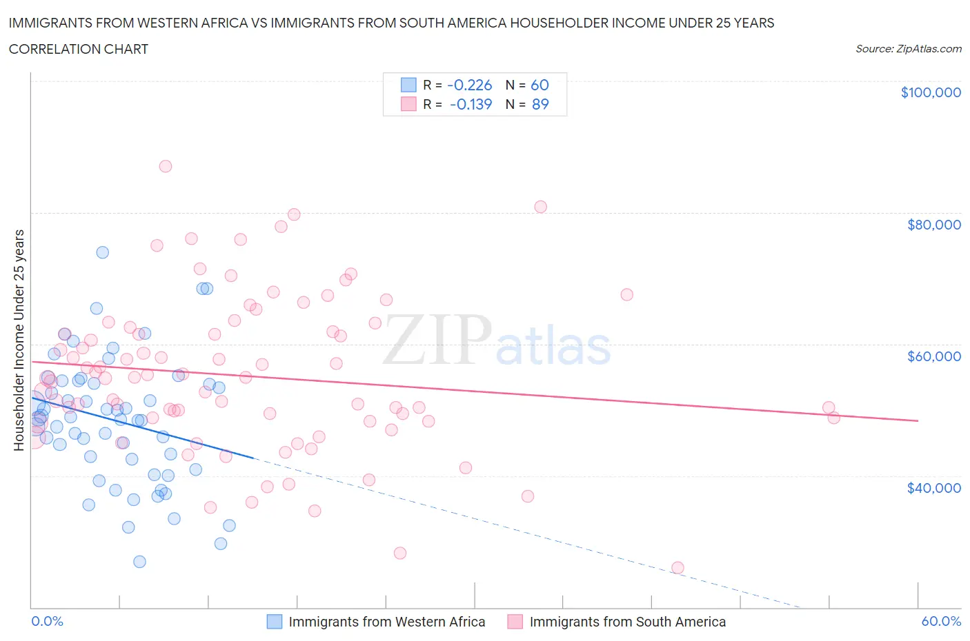 Immigrants from Western Africa vs Immigrants from South America Householder Income Under 25 years