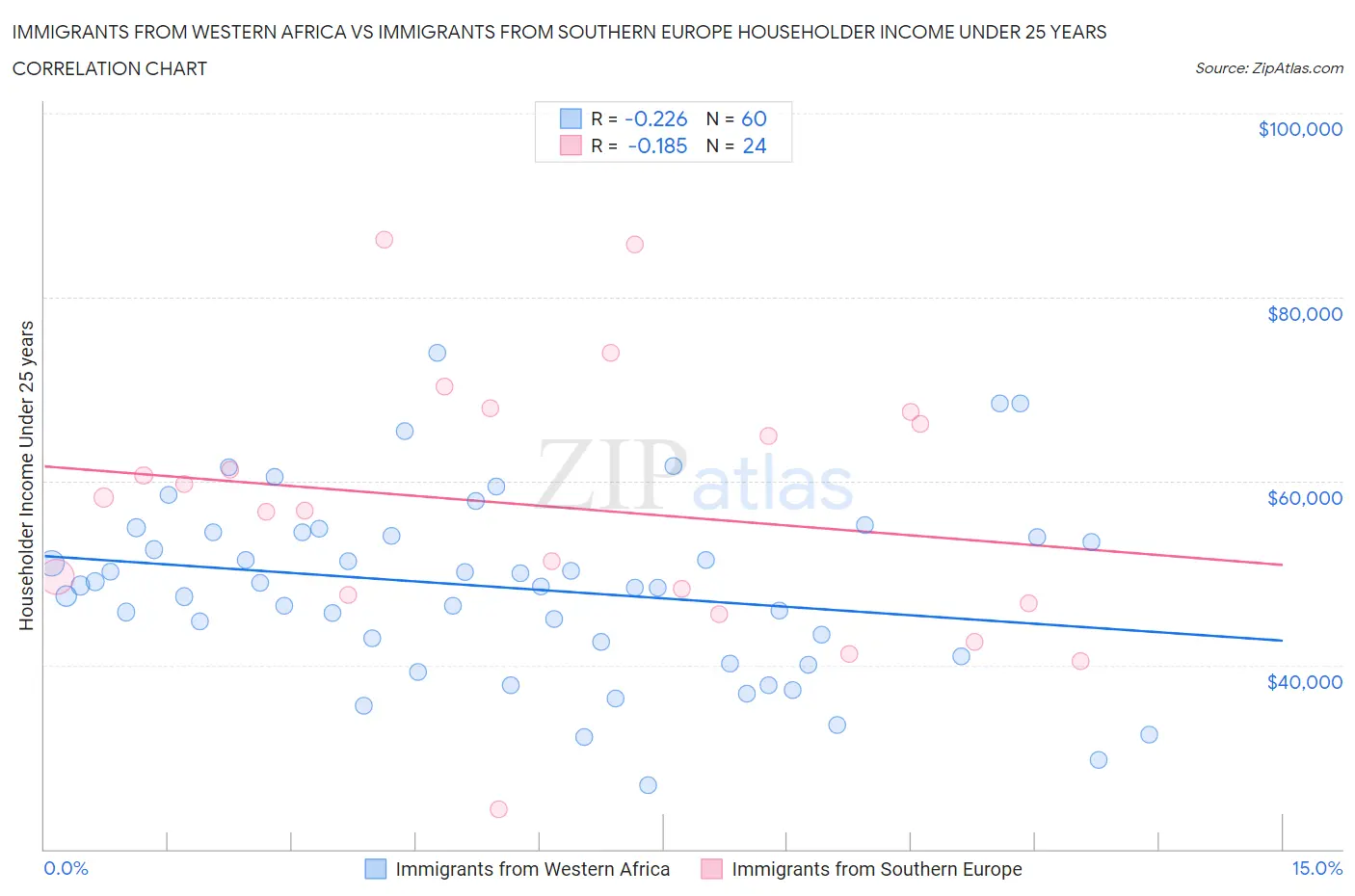 Immigrants from Western Africa vs Immigrants from Southern Europe Householder Income Under 25 years