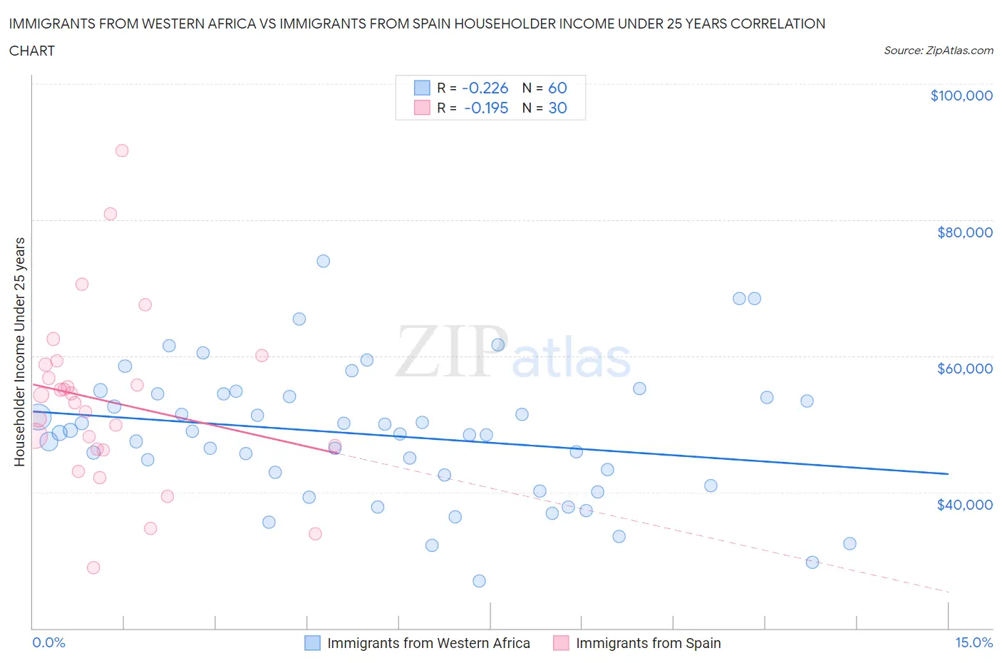 Immigrants from Western Africa vs Immigrants from Spain Householder Income Under 25 years