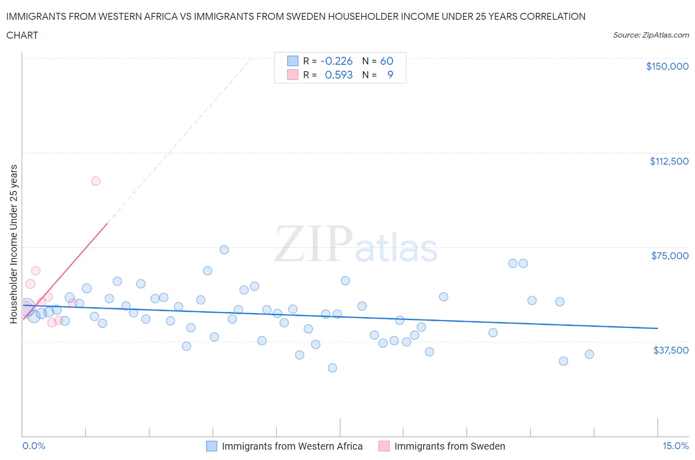 Immigrants from Western Africa vs Immigrants from Sweden Householder Income Under 25 years