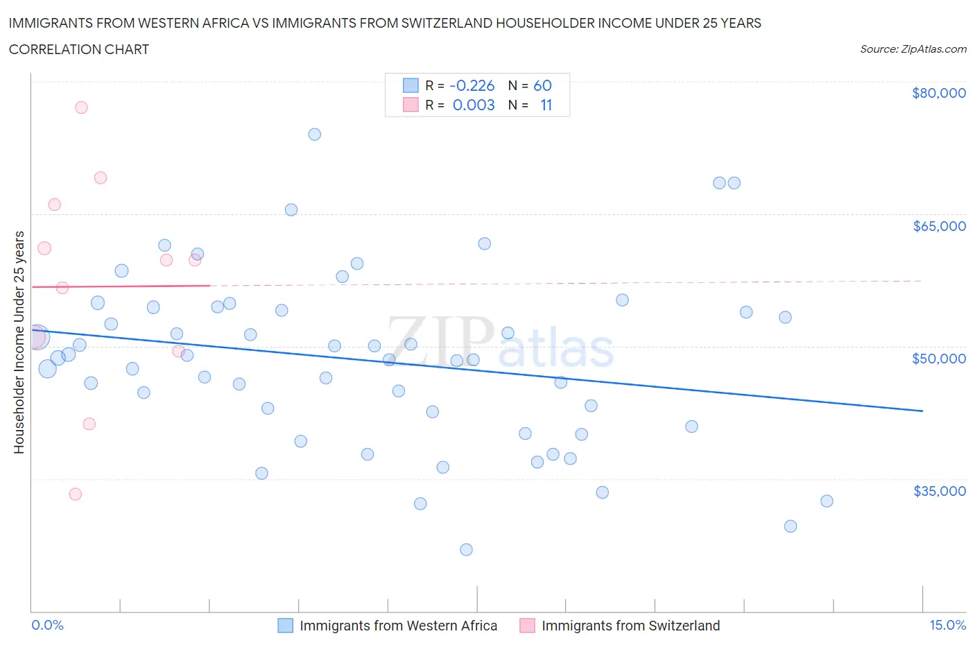 Immigrants from Western Africa vs Immigrants from Switzerland Householder Income Under 25 years