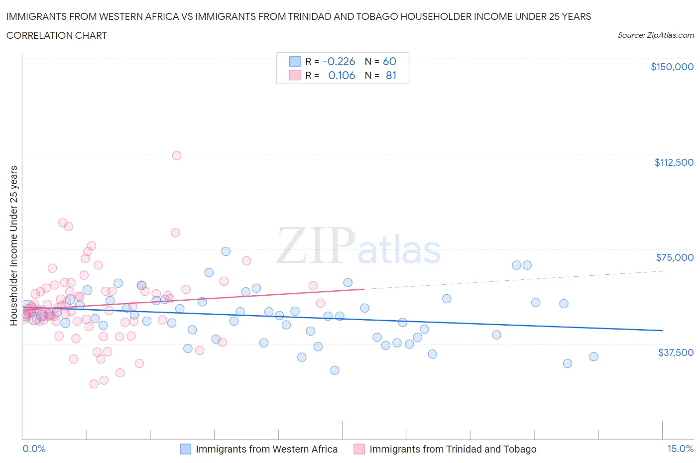 Immigrants from Western Africa vs Immigrants from Trinidad and Tobago Householder Income Under 25 years