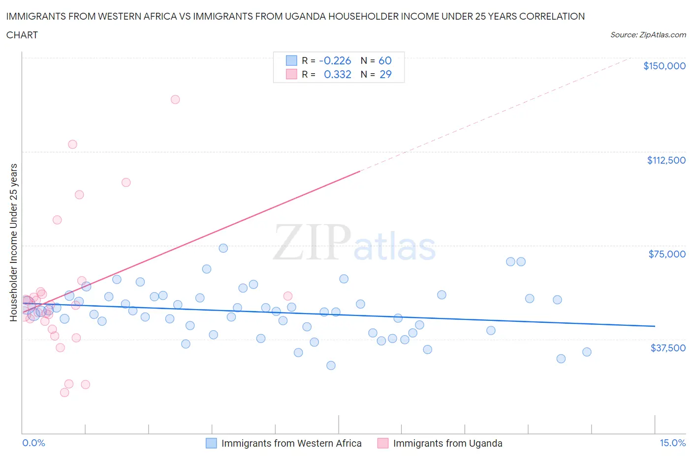Immigrants from Western Africa vs Immigrants from Uganda Householder Income Under 25 years