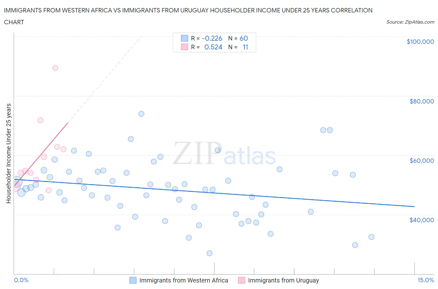 Immigrants from Western Africa vs Immigrants from Uruguay Householder Income Under 25 years