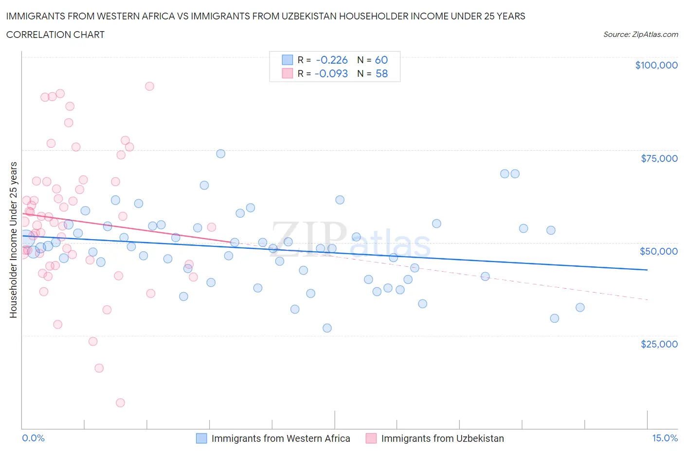 Immigrants from Western Africa vs Immigrants from Uzbekistan Householder Income Under 25 years