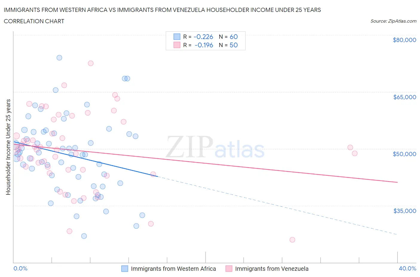 Immigrants from Western Africa vs Immigrants from Venezuela Householder Income Under 25 years