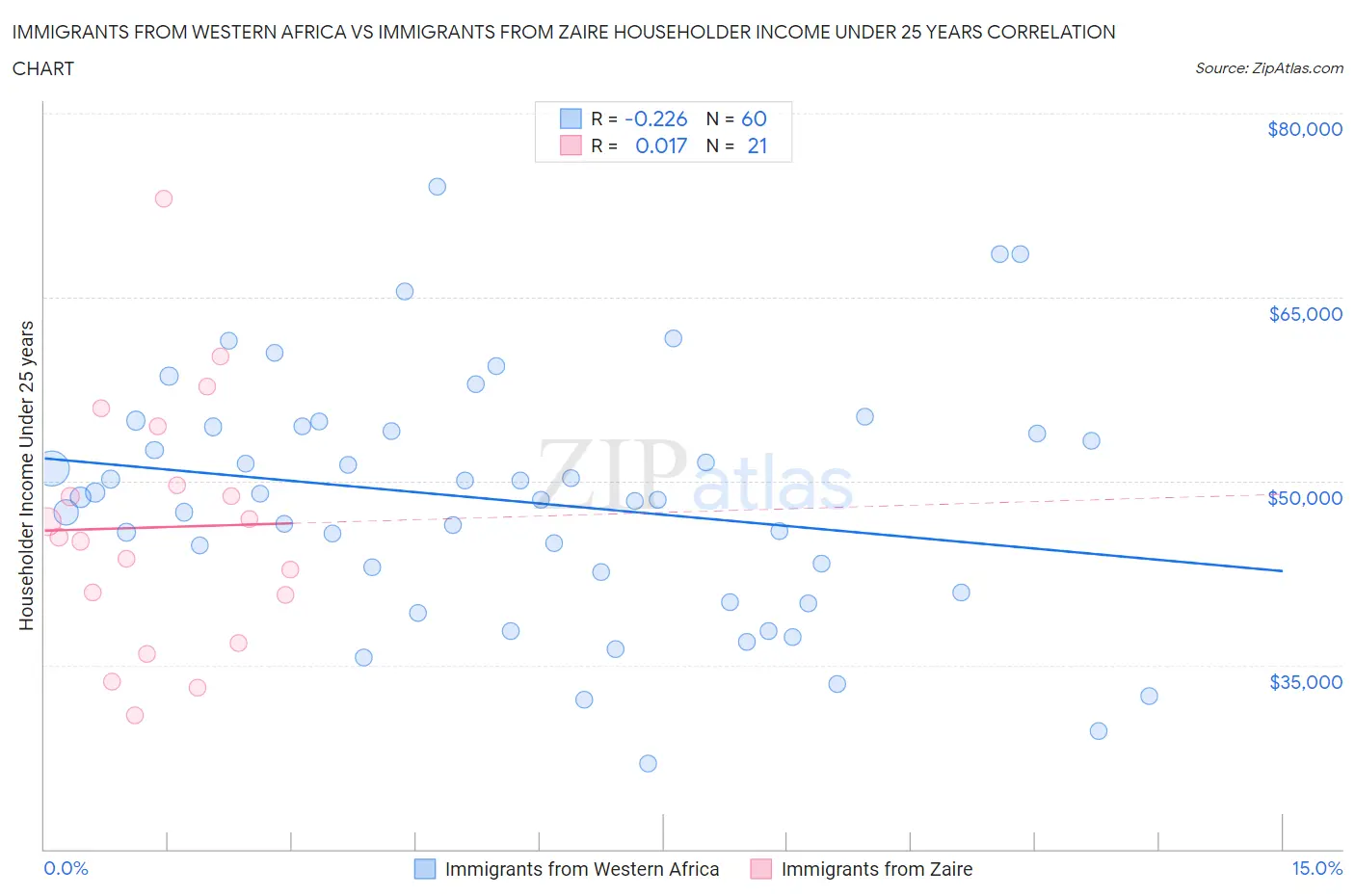 Immigrants from Western Africa vs Immigrants from Zaire Householder Income Under 25 years