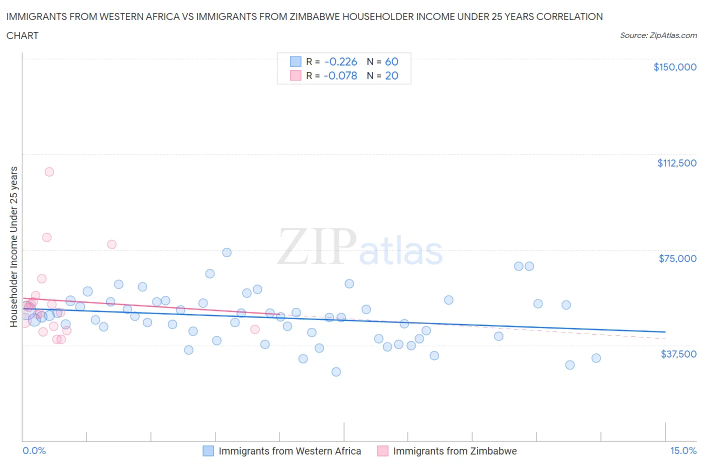 Immigrants from Western Africa vs Immigrants from Zimbabwe Householder Income Under 25 years