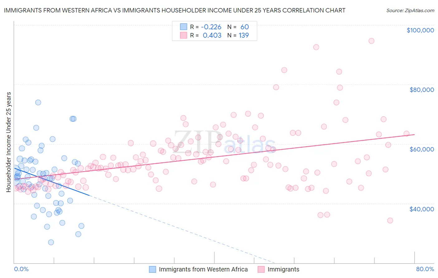Immigrants from Western Africa vs Immigrants Householder Income Under 25 years