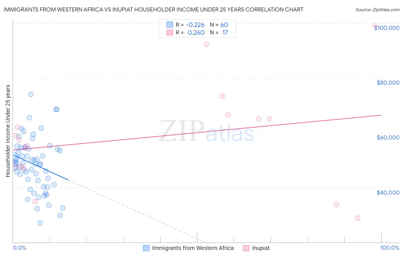 Immigrants from Western Africa vs Inupiat Householder Income Under 25 years