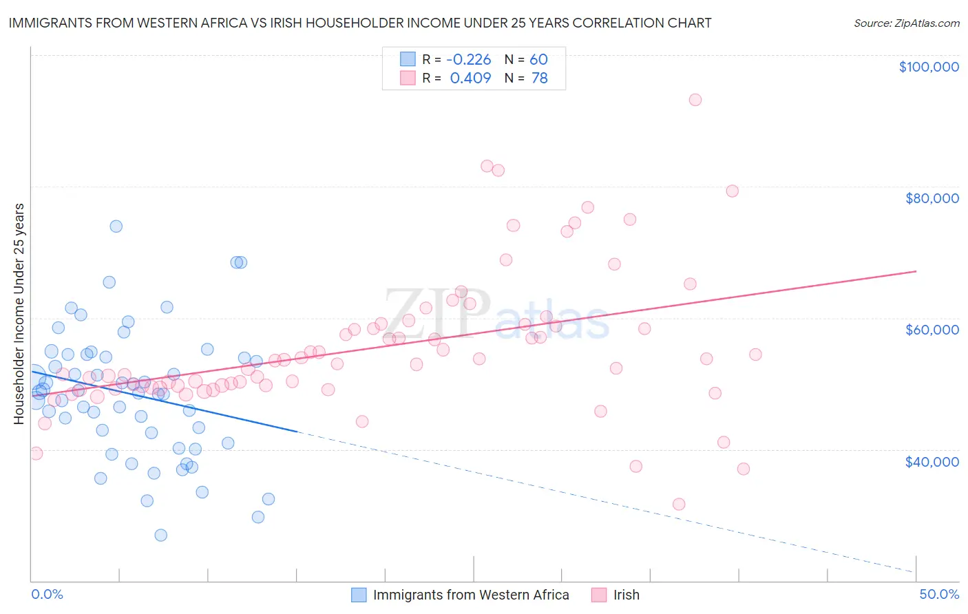 Immigrants from Western Africa vs Irish Householder Income Under 25 years