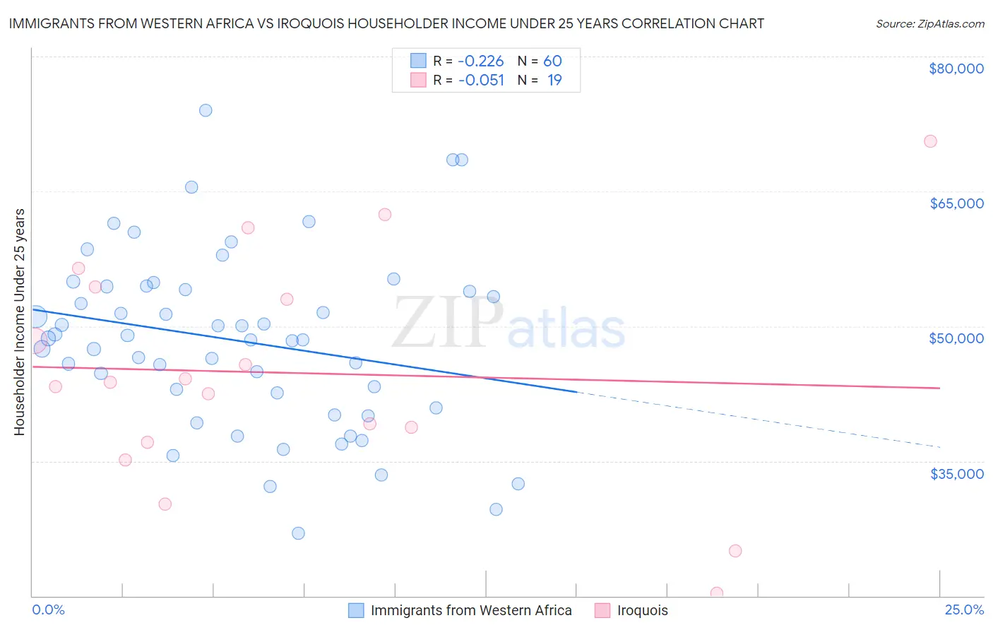 Immigrants from Western Africa vs Iroquois Householder Income Under 25 years