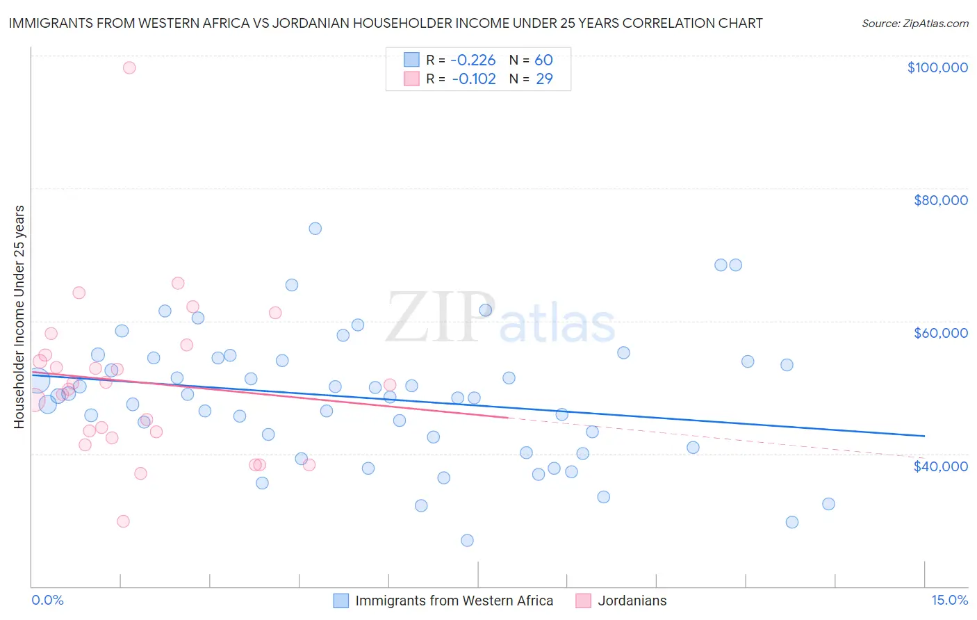 Immigrants from Western Africa vs Jordanian Householder Income Under 25 years