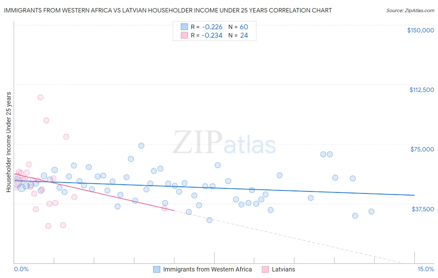Immigrants from Western Africa vs Latvian Householder Income Under 25 years