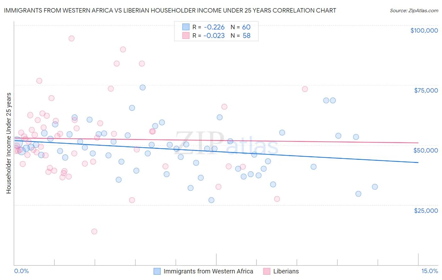 Immigrants from Western Africa vs Liberian Householder Income Under 25 years