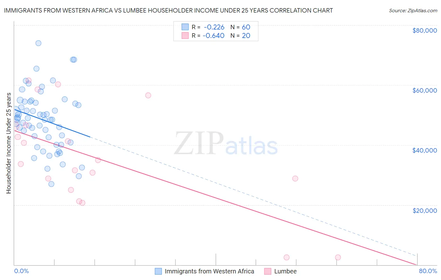 Immigrants from Western Africa vs Lumbee Householder Income Under 25 years
