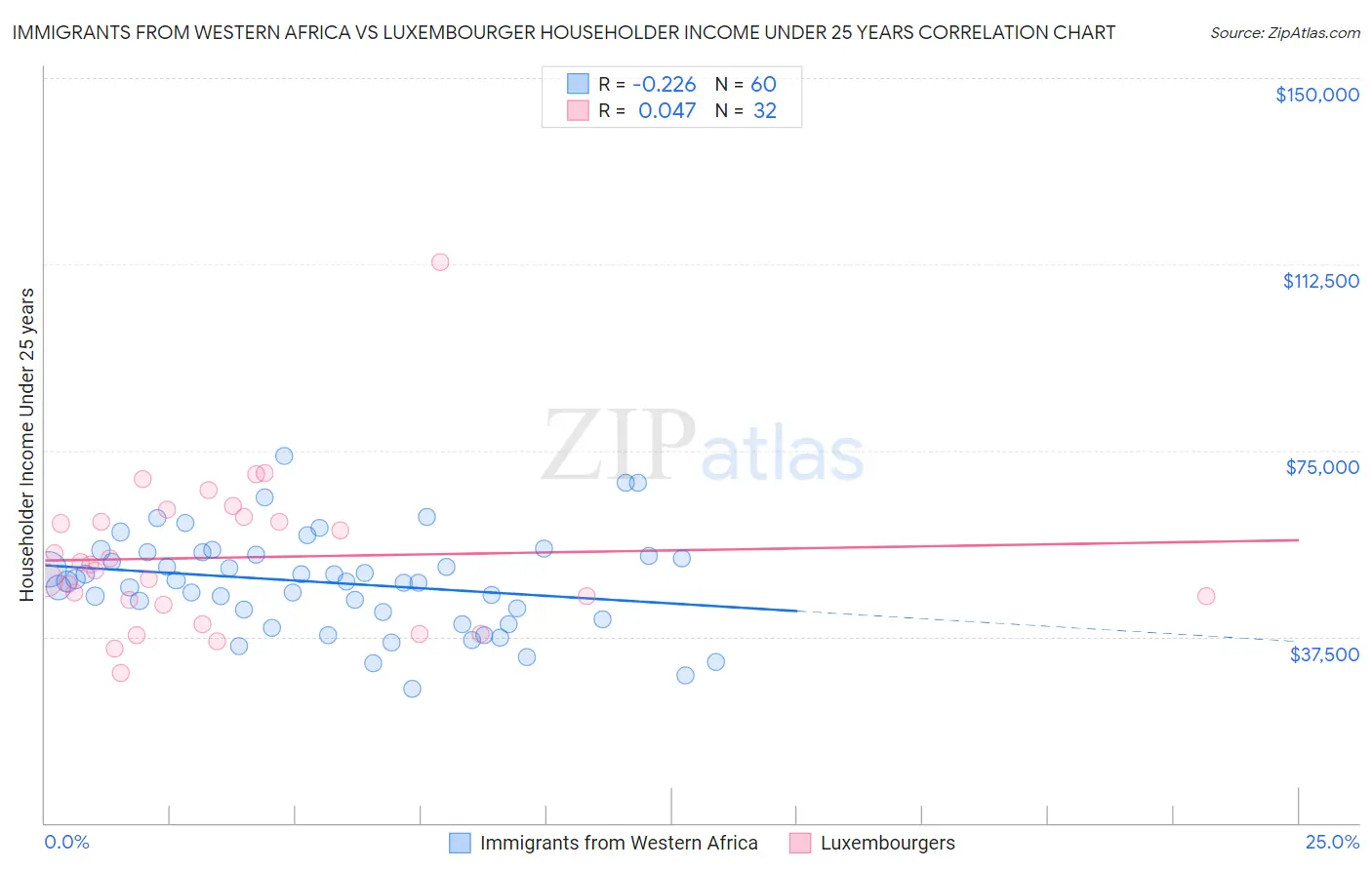 Immigrants from Western Africa vs Luxembourger Householder Income Under 25 years