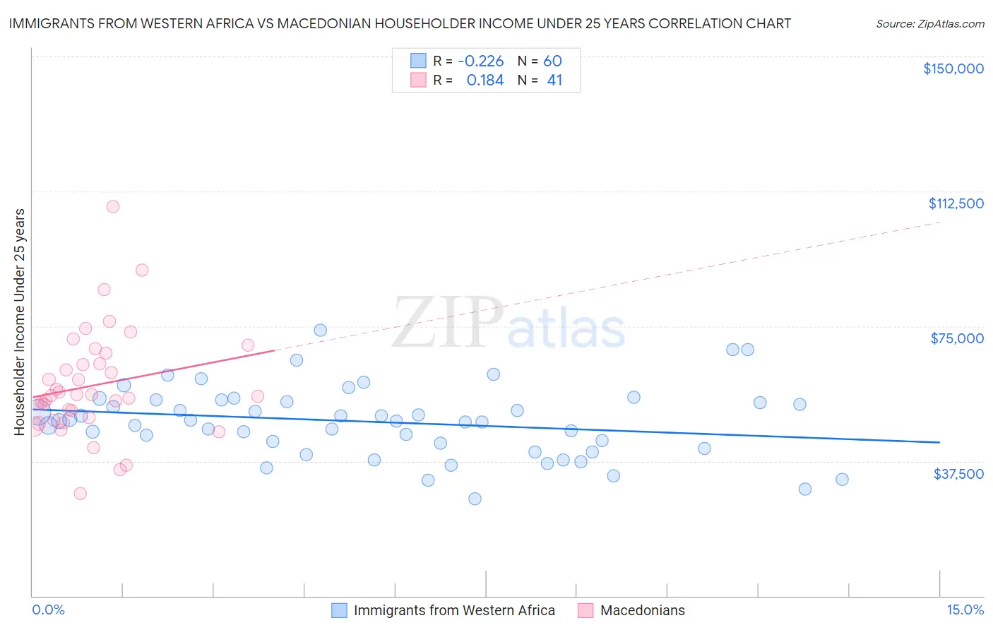 Immigrants from Western Africa vs Macedonian Householder Income Under 25 years