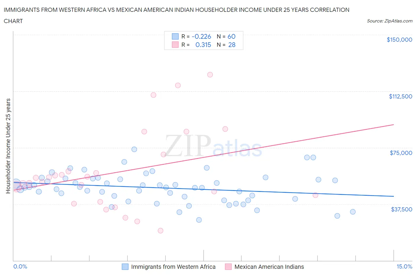 Immigrants from Western Africa vs Mexican American Indian Householder Income Under 25 years