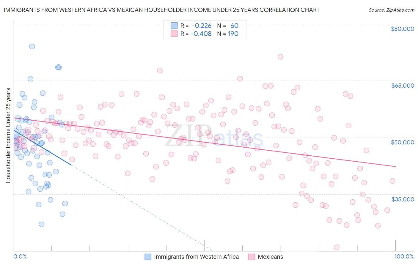 Immigrants from Western Africa vs Mexican Householder Income Under 25 years
