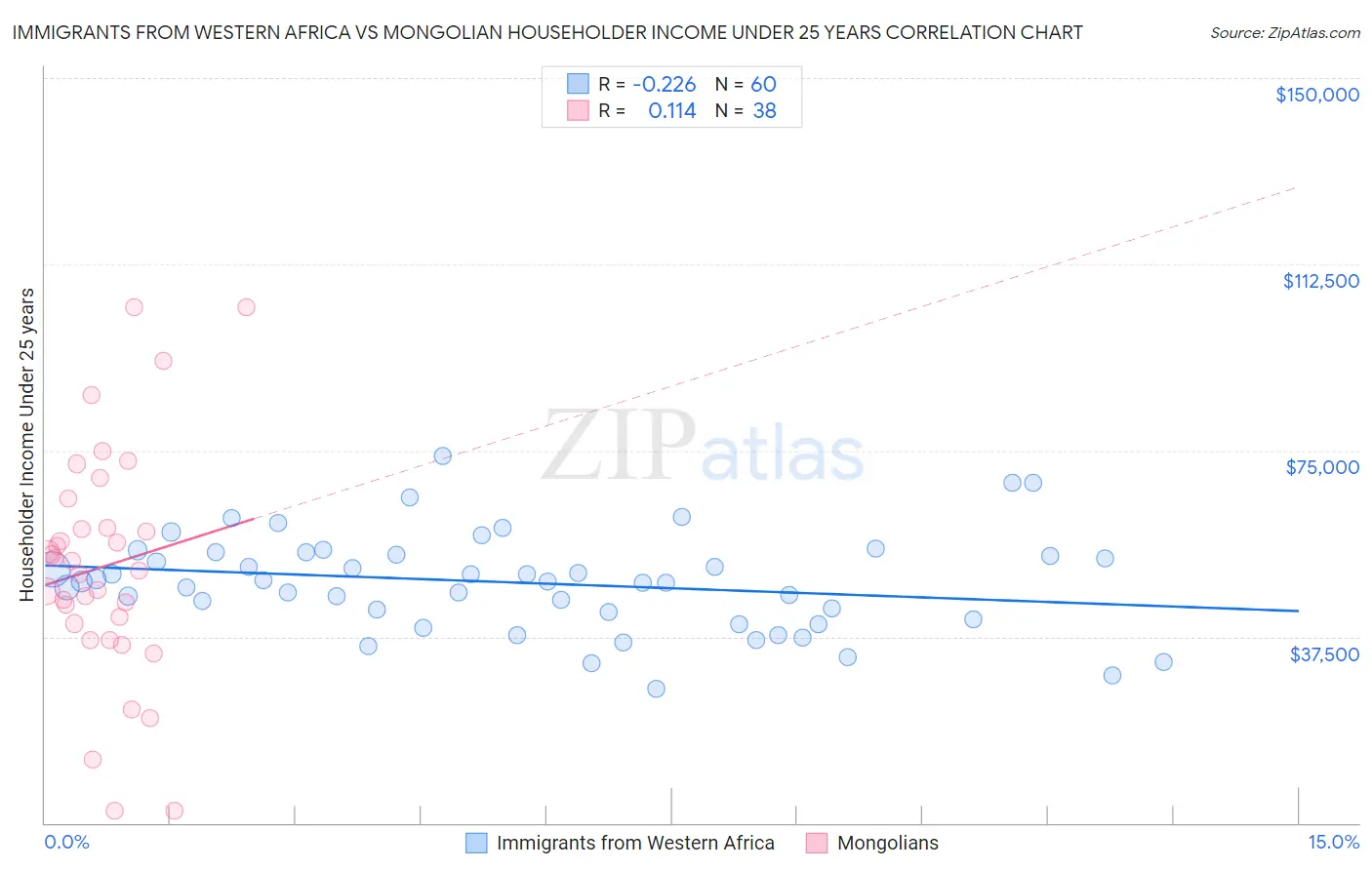 Immigrants from Western Africa vs Mongolian Householder Income Under 25 years