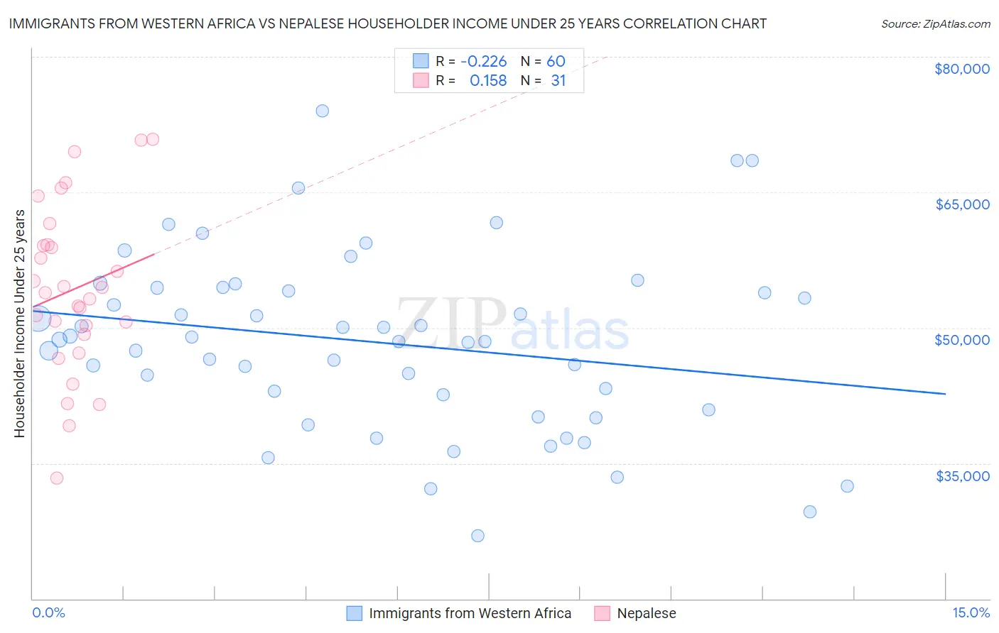 Immigrants from Western Africa vs Nepalese Householder Income Under 25 years