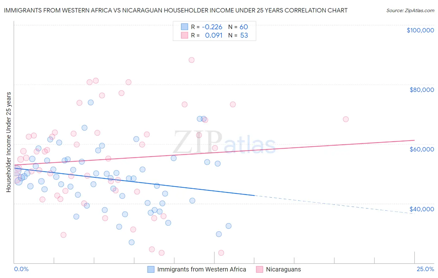 Immigrants from Western Africa vs Nicaraguan Householder Income Under 25 years
