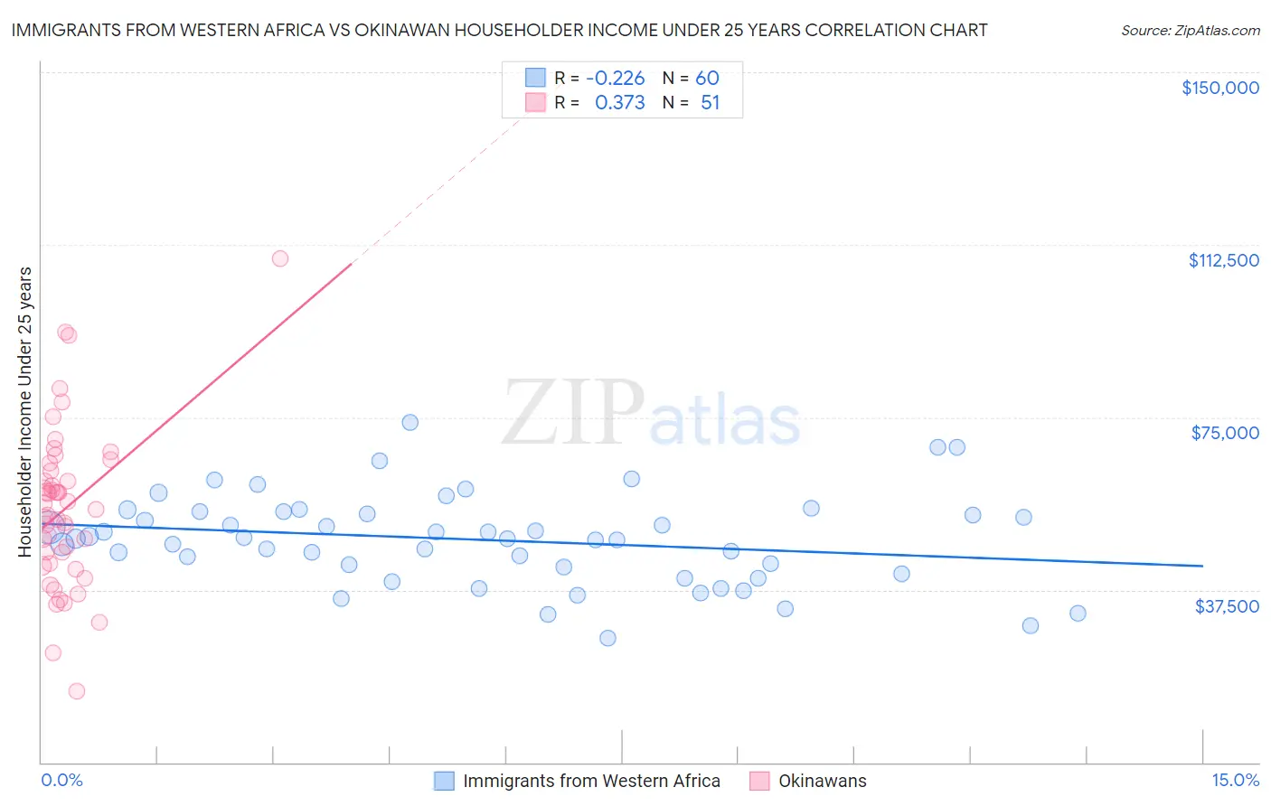 Immigrants from Western Africa vs Okinawan Householder Income Under 25 years