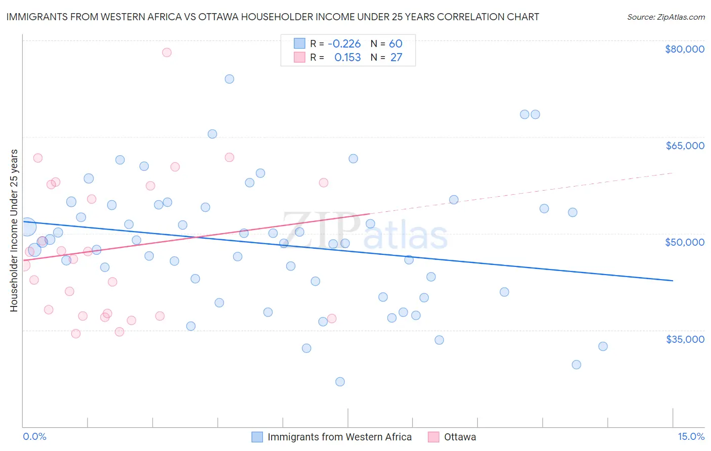 Immigrants from Western Africa vs Ottawa Householder Income Under 25 years