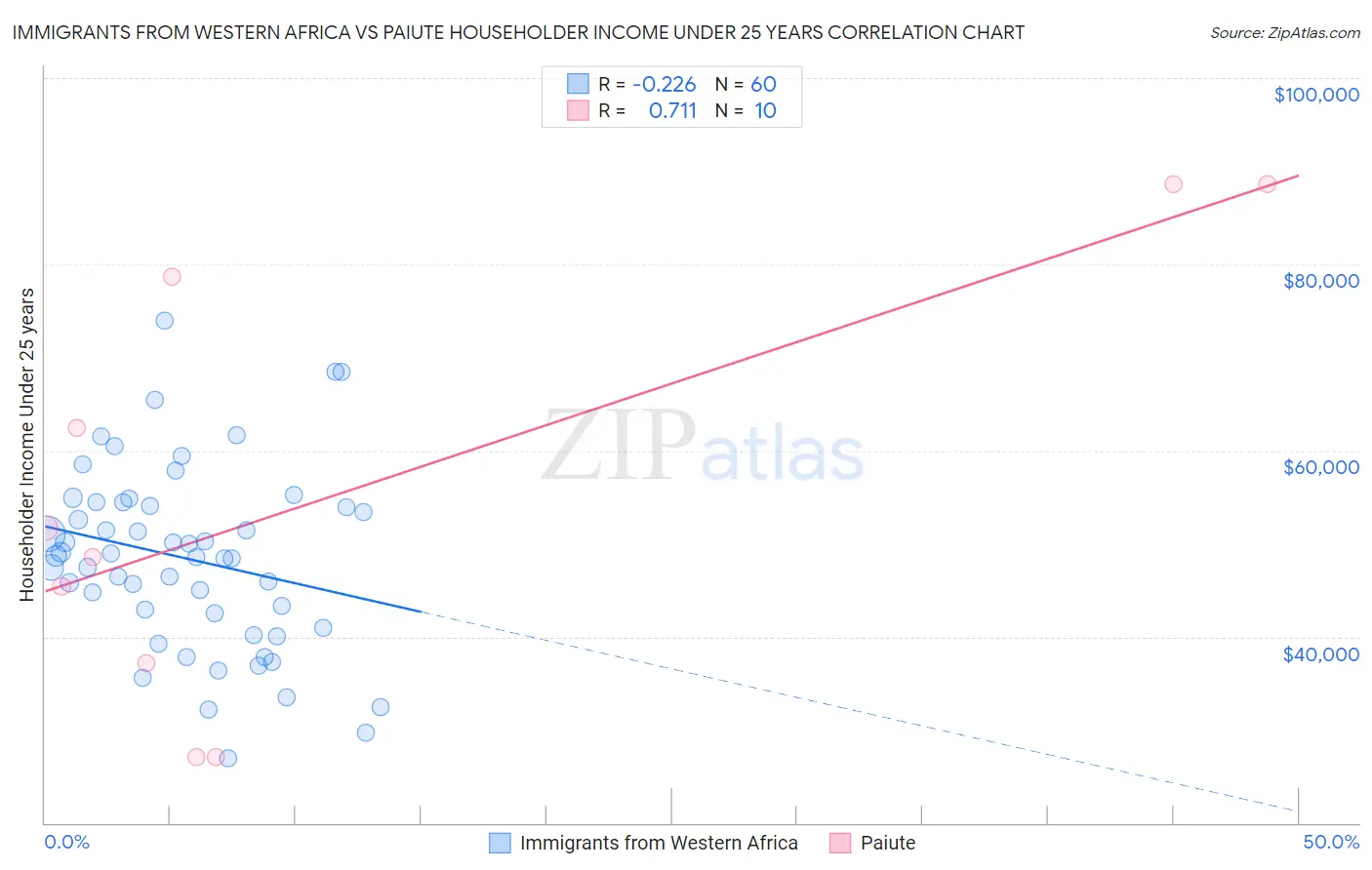 Immigrants from Western Africa vs Paiute Householder Income Under 25 years