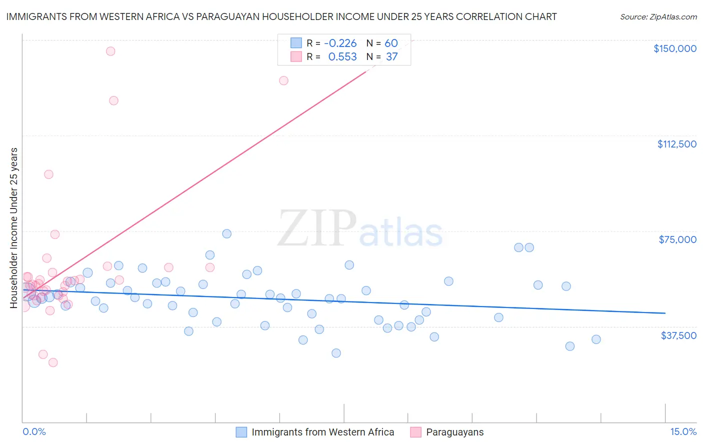 Immigrants from Western Africa vs Paraguayan Householder Income Under 25 years