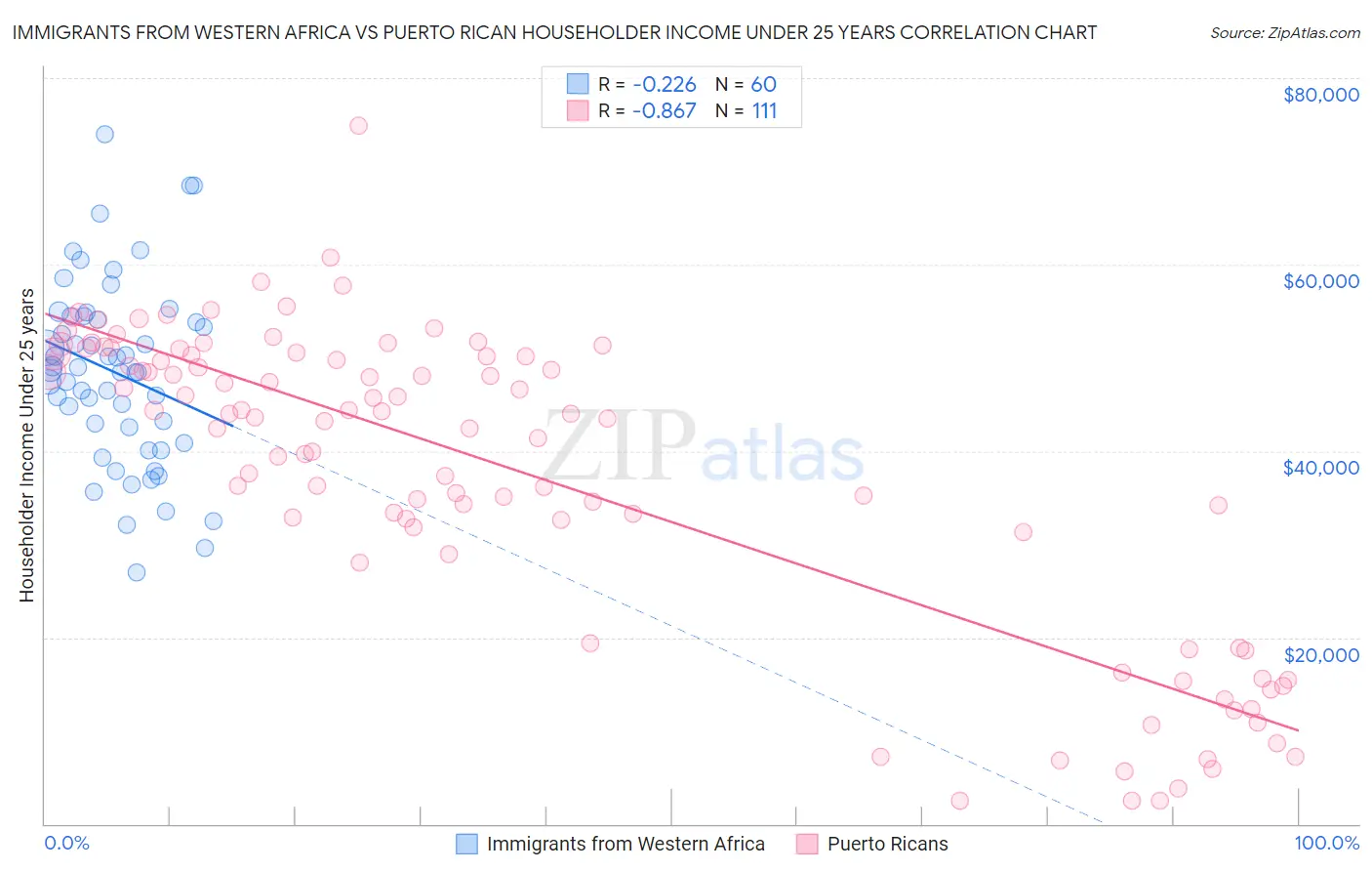 Immigrants from Western Africa vs Puerto Rican Householder Income Under 25 years