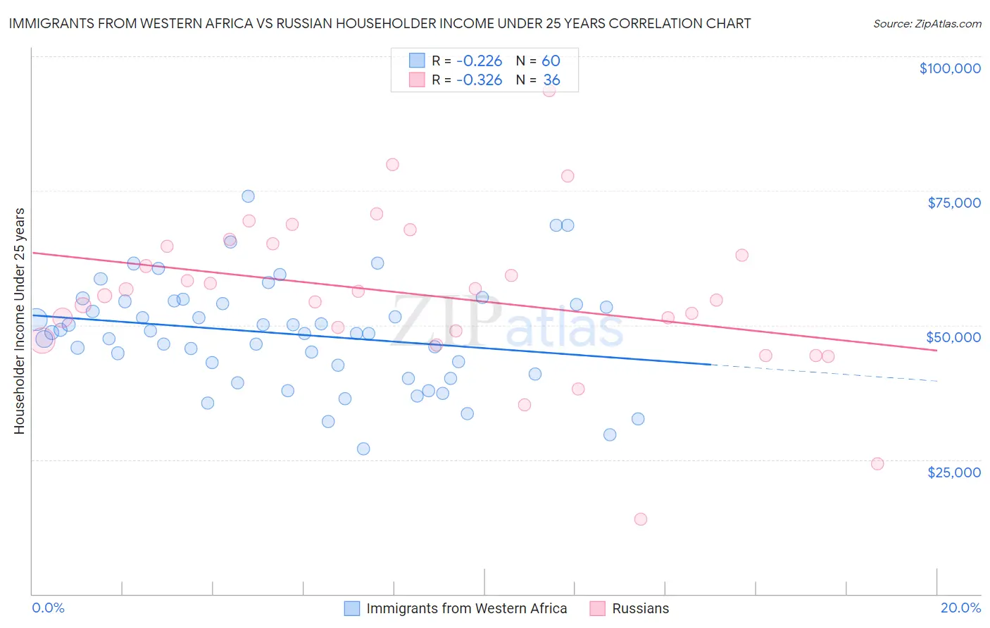 Immigrants from Western Africa vs Russian Householder Income Under 25 years