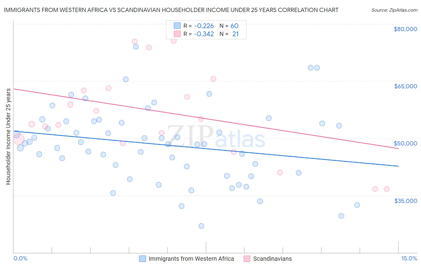 Immigrants from Western Africa vs Scandinavian Householder Income Under 25 years
