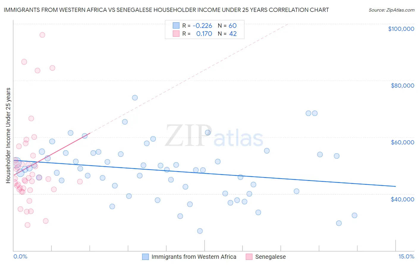 Immigrants from Western Africa vs Senegalese Householder Income Under 25 years