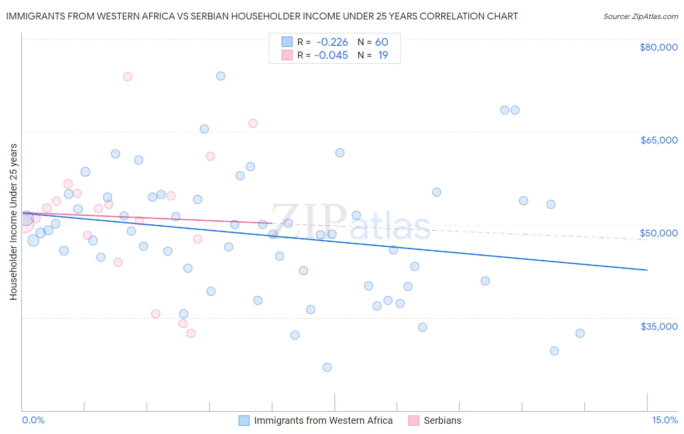Immigrants from Western Africa vs Serbian Householder Income Under 25 years