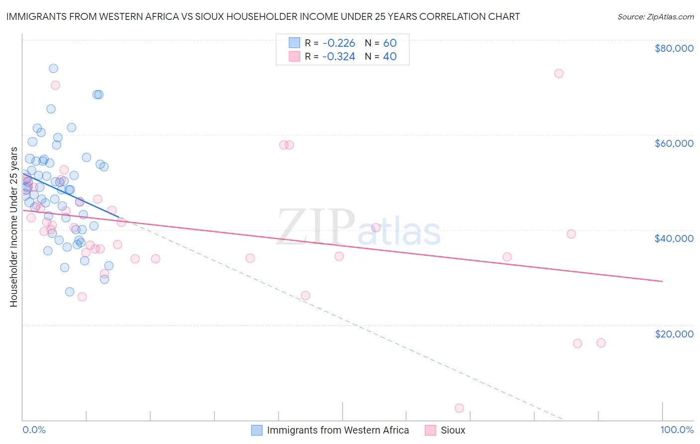 Immigrants from Western Africa vs Sioux Householder Income Under 25 years