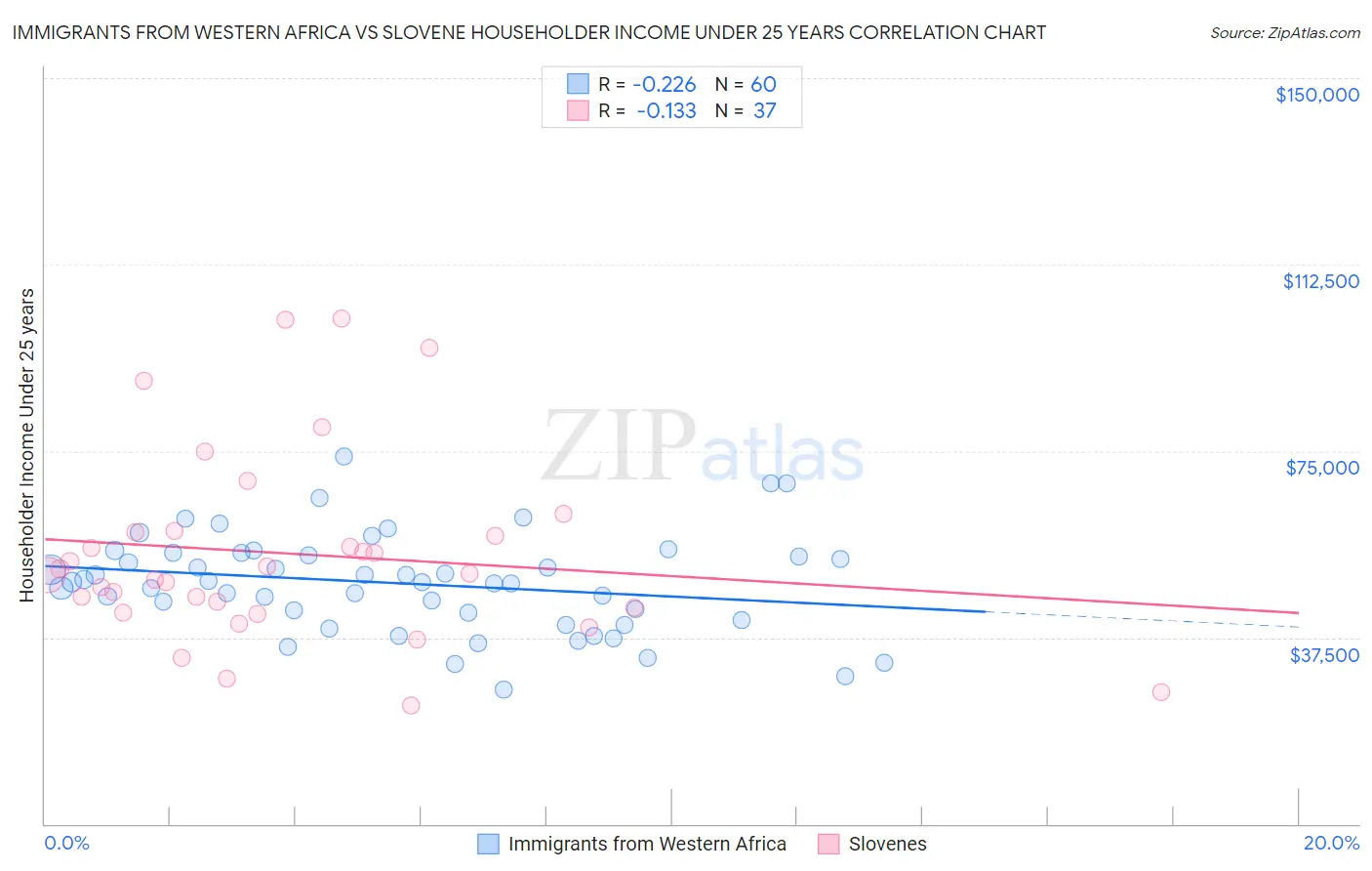 Immigrants from Western Africa vs Slovene Householder Income Under 25 years
