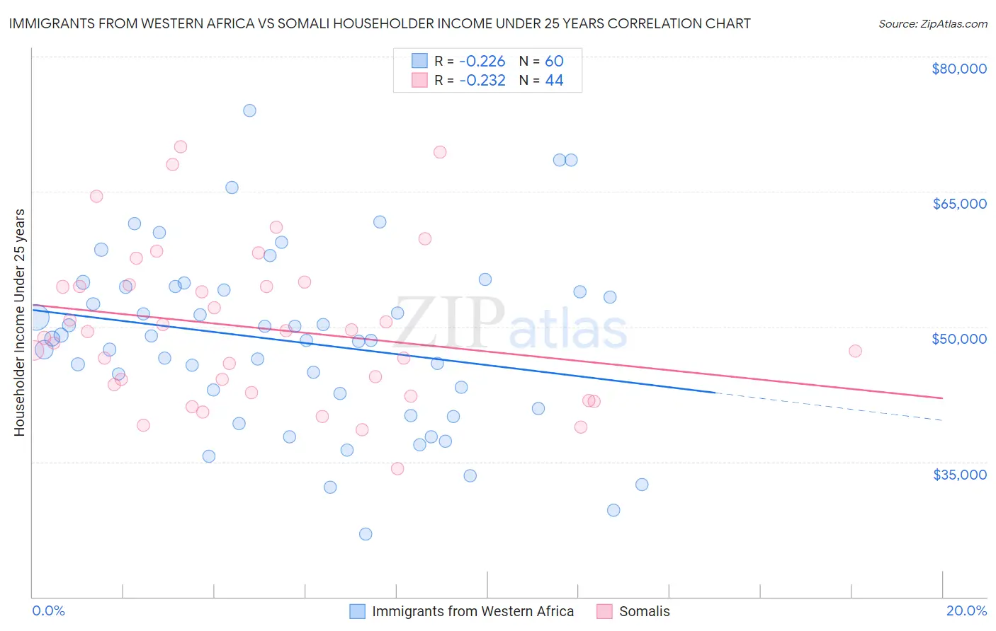 Immigrants from Western Africa vs Somali Householder Income Under 25 years